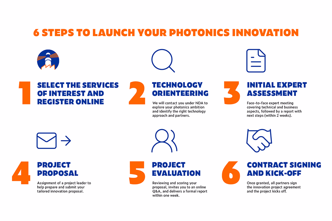 PhotonHub 6 Steps to launch your photonics innovation